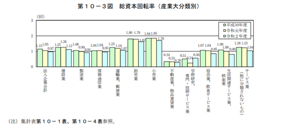 総資産回転率の業種別平均